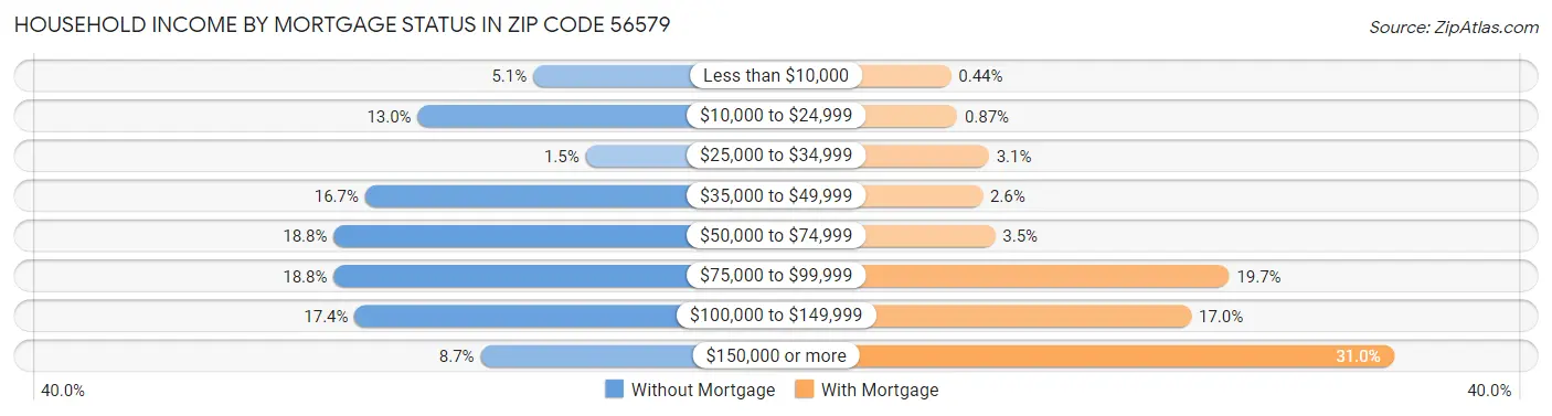 Household Income by Mortgage Status in Zip Code 56579