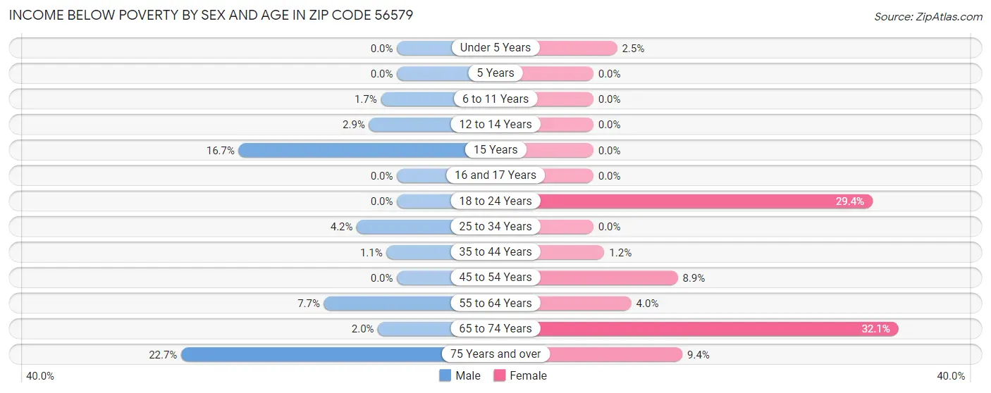 Income Below Poverty by Sex and Age in Zip Code 56579
