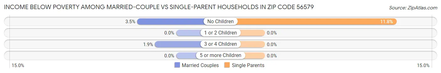 Income Below Poverty Among Married-Couple vs Single-Parent Households in Zip Code 56579