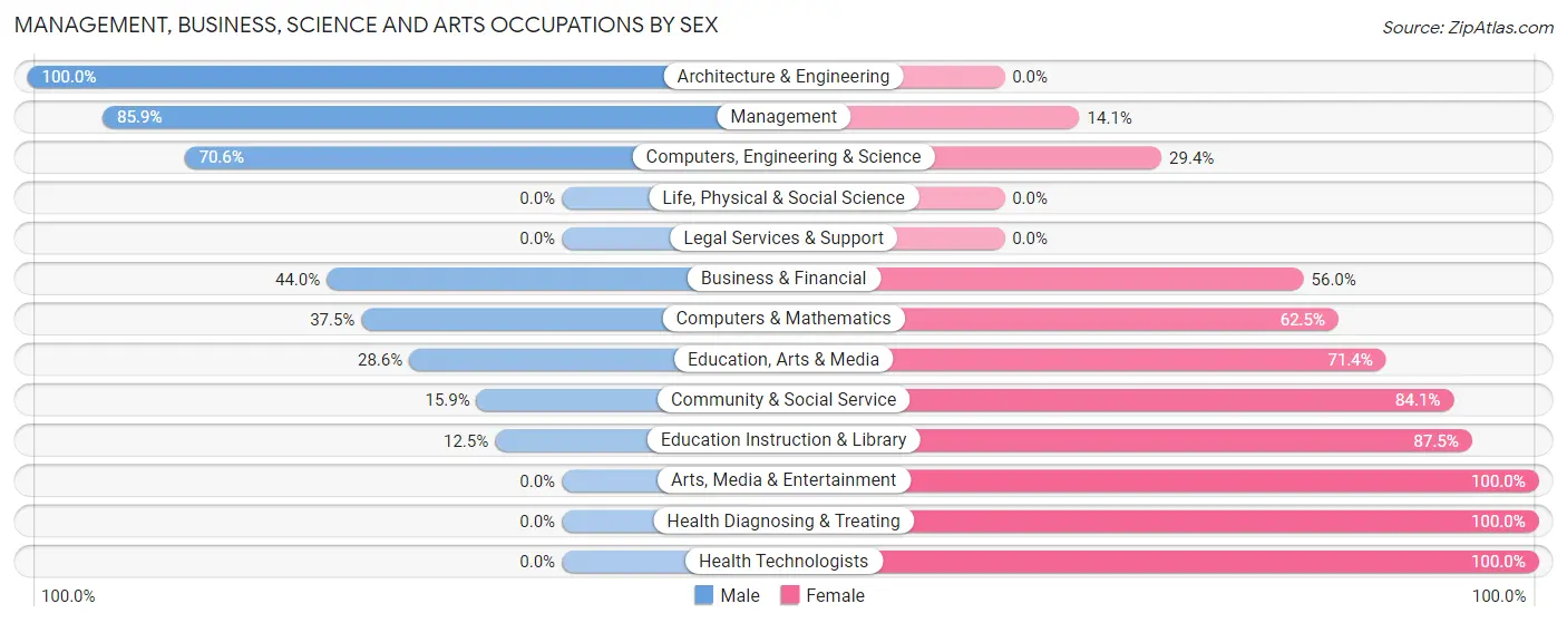 Management, Business, Science and Arts Occupations by Sex in Zip Code 56579