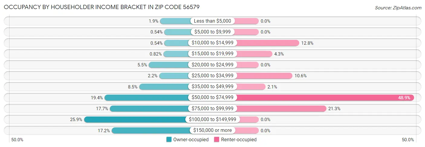 Occupancy by Householder Income Bracket in Zip Code 56579