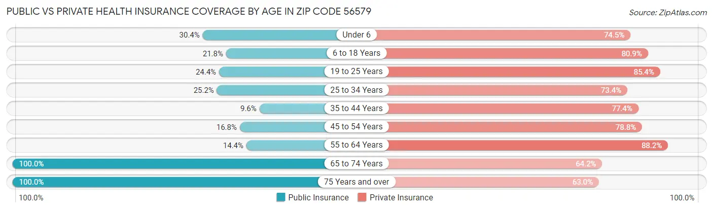 Public vs Private Health Insurance Coverage by Age in Zip Code 56579