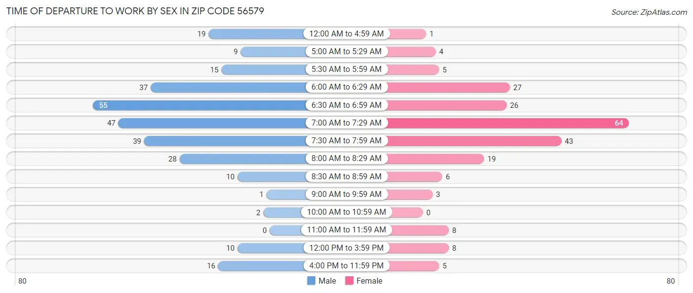 Time of Departure to Work by Sex in Zip Code 56579
