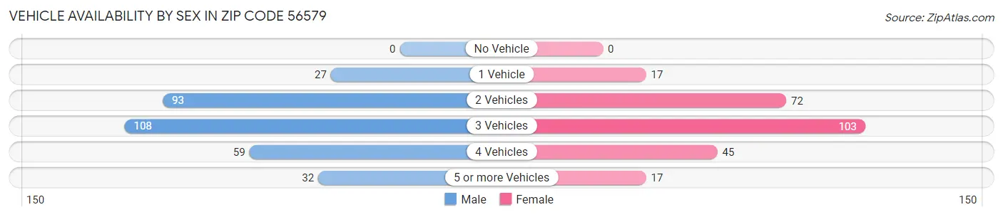 Vehicle Availability by Sex in Zip Code 56579