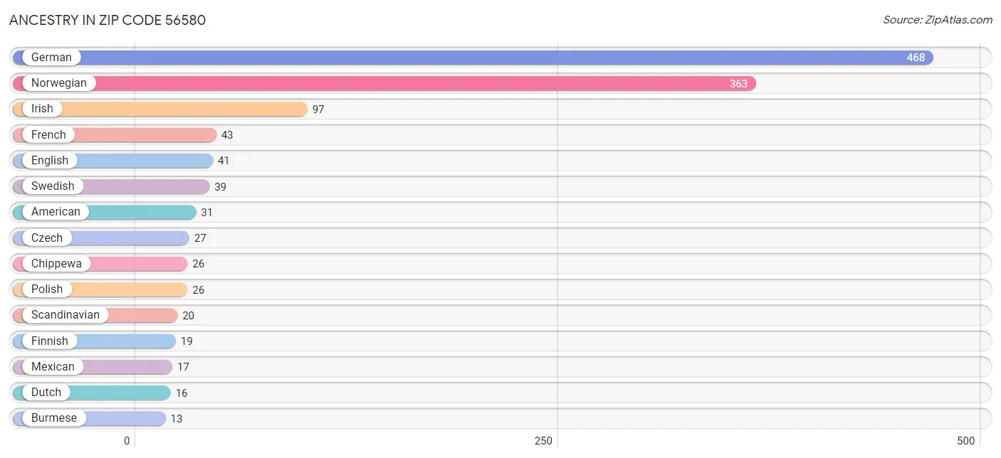 Ancestry in Zip Code 56580