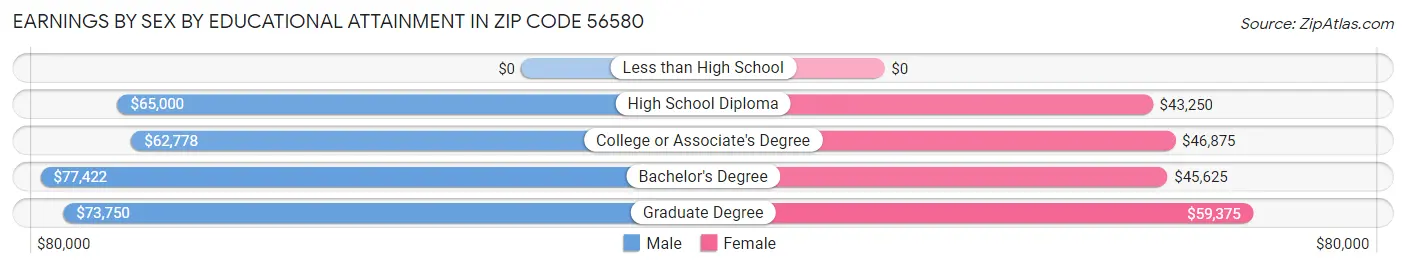Earnings by Sex by Educational Attainment in Zip Code 56580
