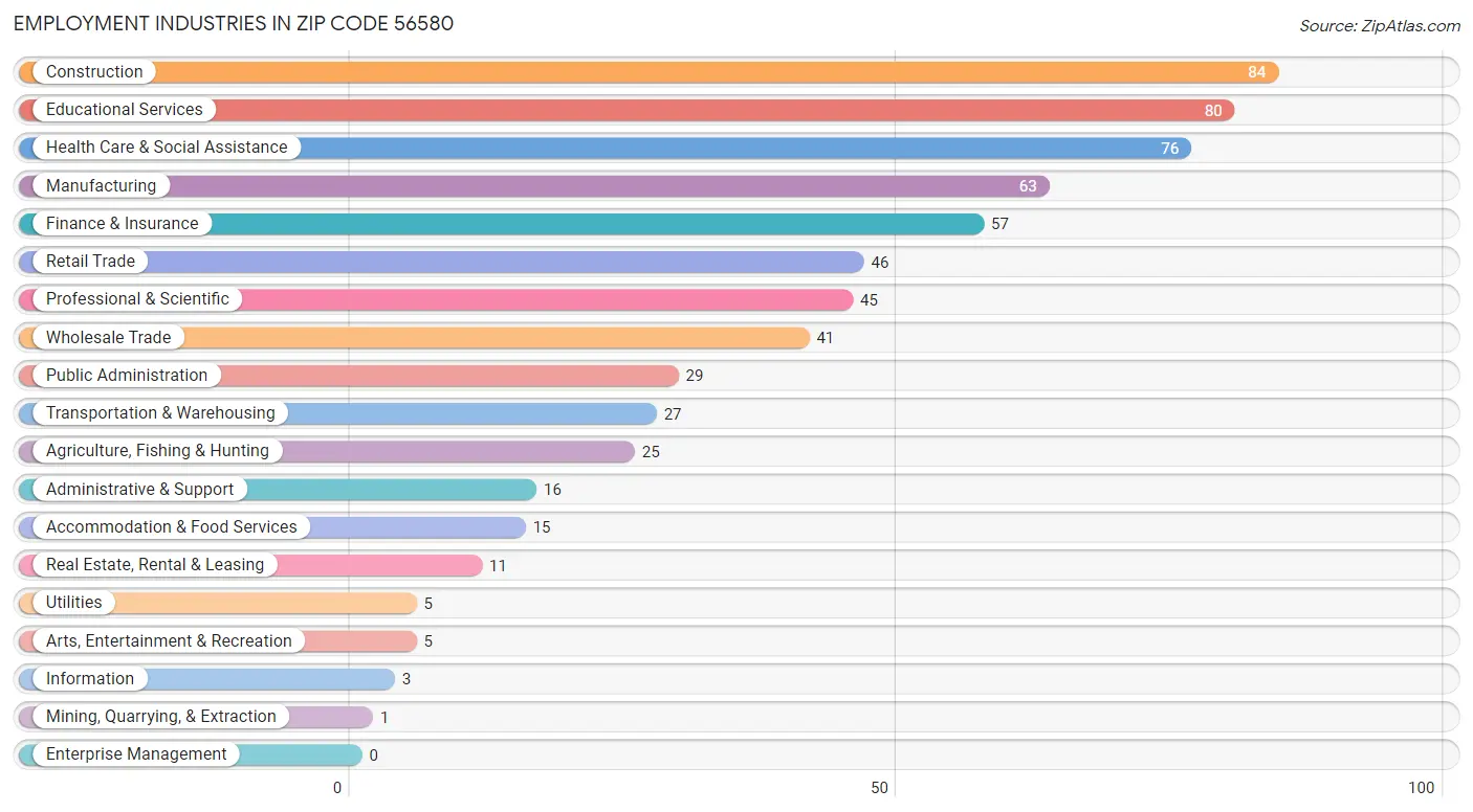 Employment Industries in Zip Code 56580