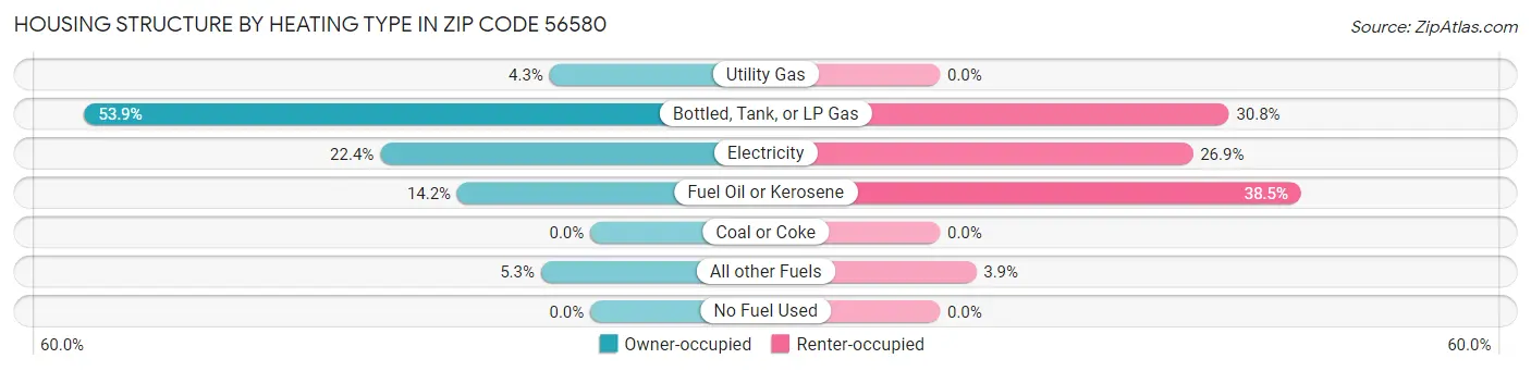 Housing Structure by Heating Type in Zip Code 56580