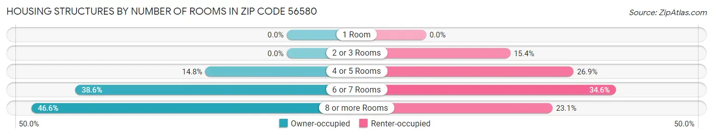 Housing Structures by Number of Rooms in Zip Code 56580