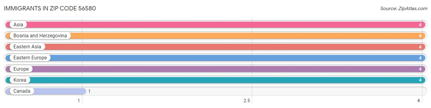 Immigrants in Zip Code 56580