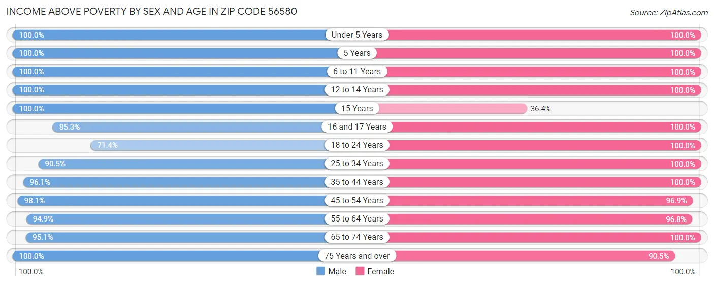 Income Above Poverty by Sex and Age in Zip Code 56580