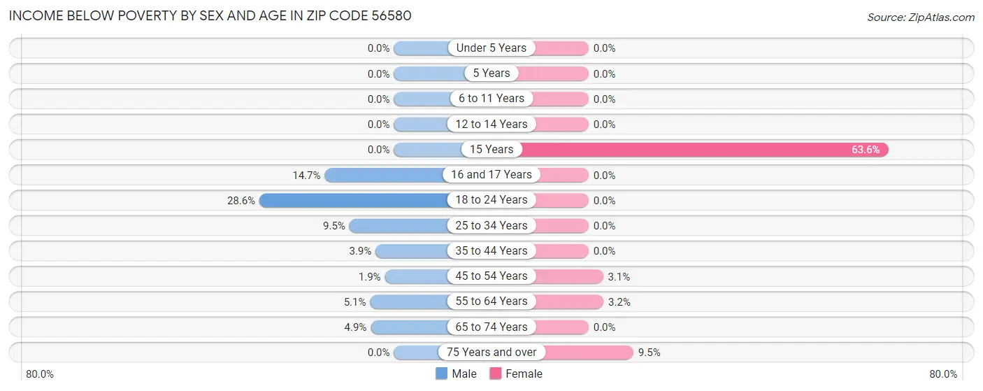 Income Below Poverty by Sex and Age in Zip Code 56580