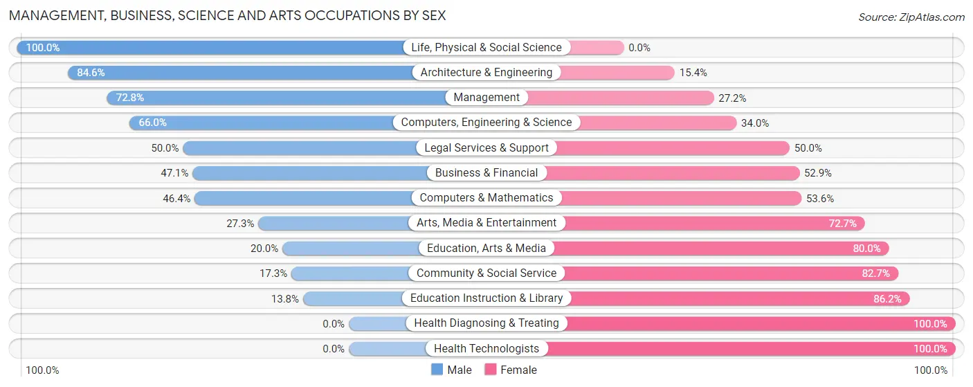 Management, Business, Science and Arts Occupations by Sex in Zip Code 56580