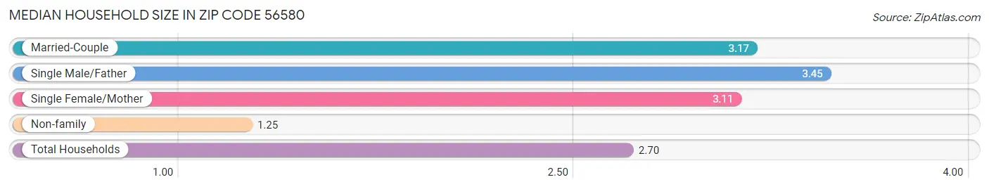 Median Household Size in Zip Code 56580