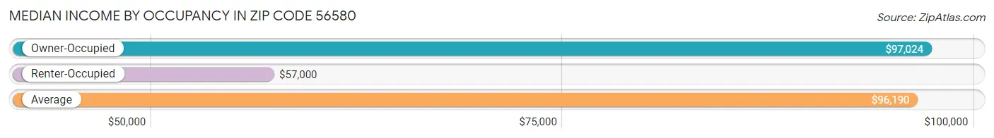 Median Income by Occupancy in Zip Code 56580