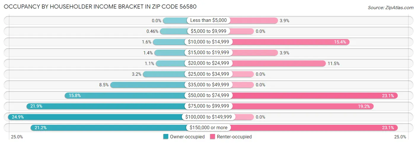 Occupancy by Householder Income Bracket in Zip Code 56580