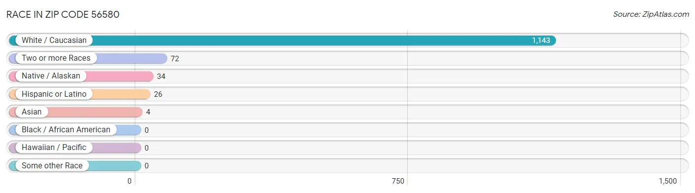 Race in Zip Code 56580