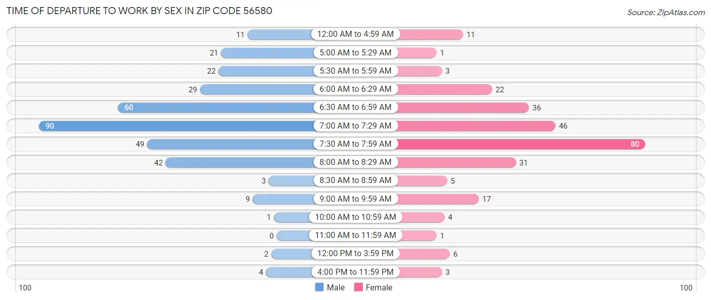 Time of Departure to Work by Sex in Zip Code 56580
