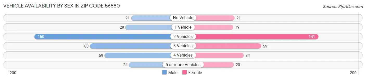 Vehicle Availability by Sex in Zip Code 56580