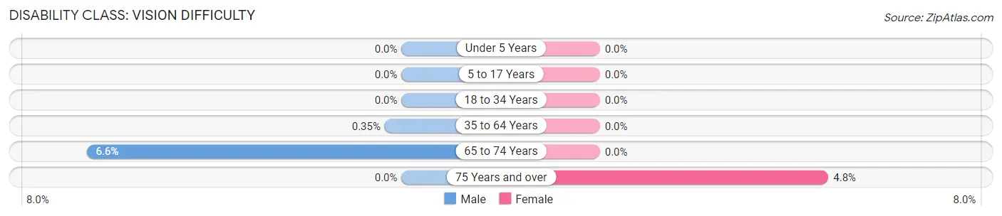 Disability in Zip Code 56580: <span>Vision Difficulty</span>