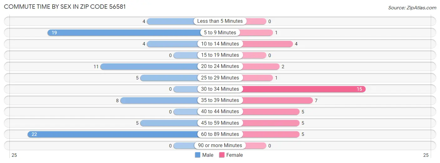 Commute Time by Sex in Zip Code 56581