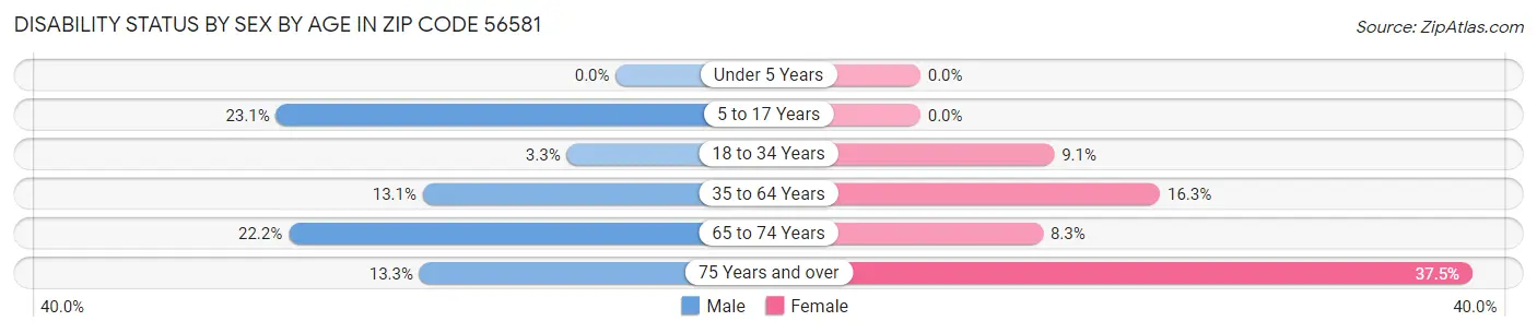 Disability Status by Sex by Age in Zip Code 56581