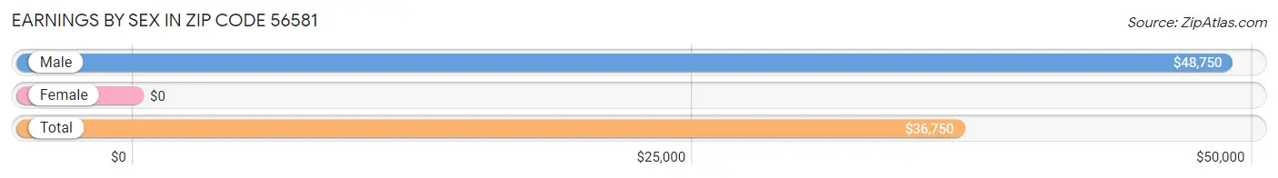 Earnings by Sex in Zip Code 56581