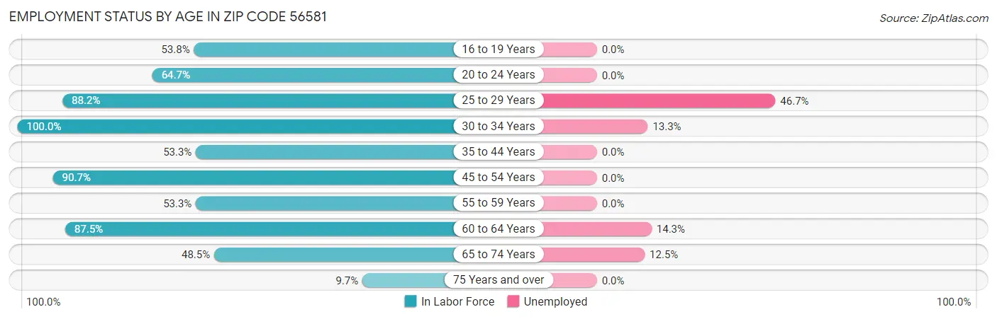 Employment Status by Age in Zip Code 56581