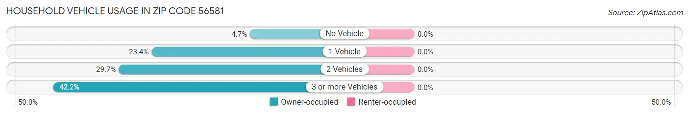 Household Vehicle Usage in Zip Code 56581