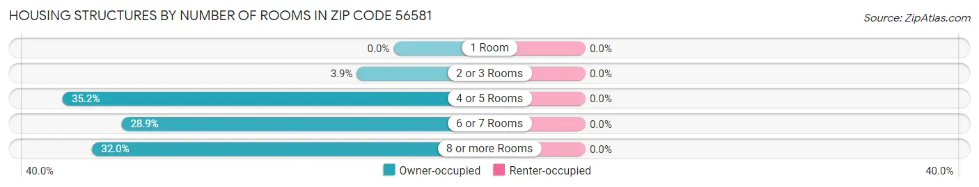 Housing Structures by Number of Rooms in Zip Code 56581