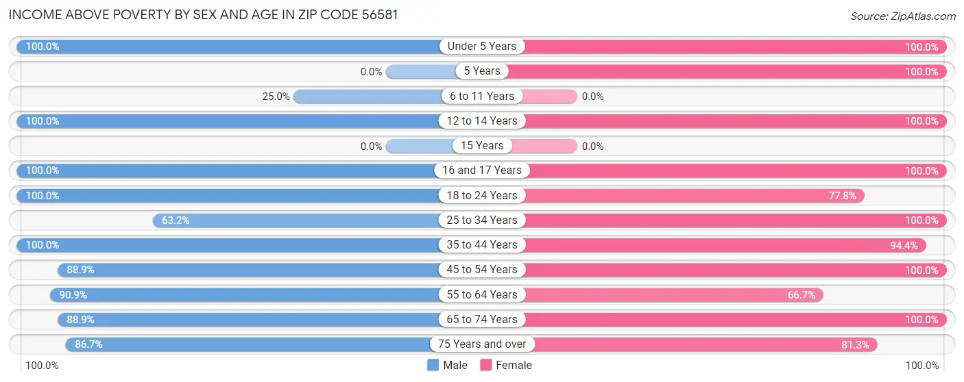 Income Above Poverty by Sex and Age in Zip Code 56581