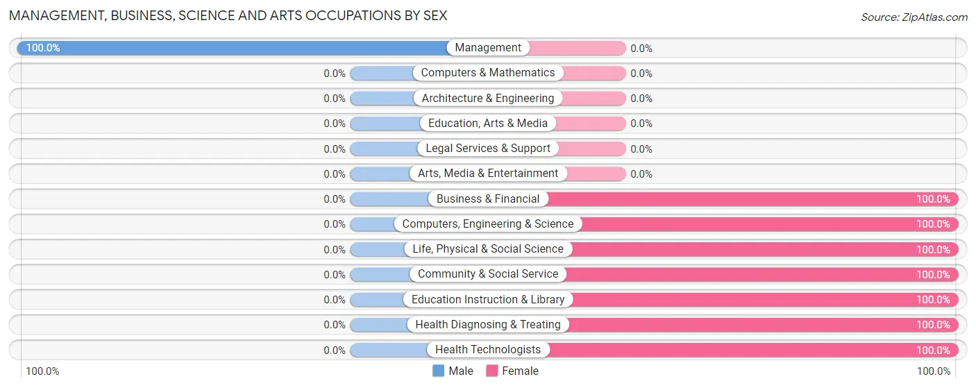 Management, Business, Science and Arts Occupations by Sex in Zip Code 56581