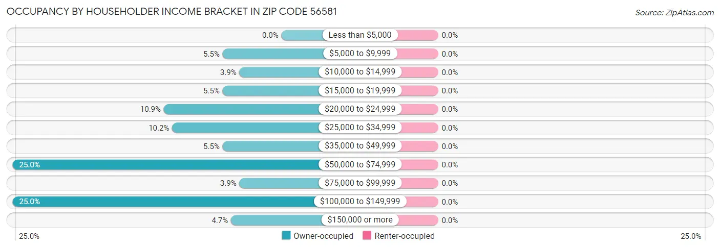 Occupancy by Householder Income Bracket in Zip Code 56581