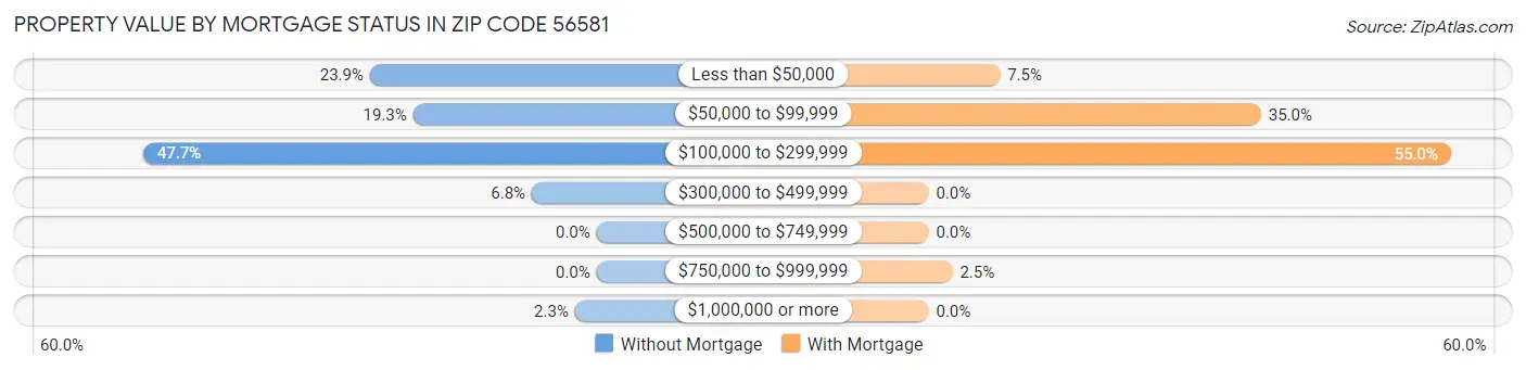 Property Value by Mortgage Status in Zip Code 56581
