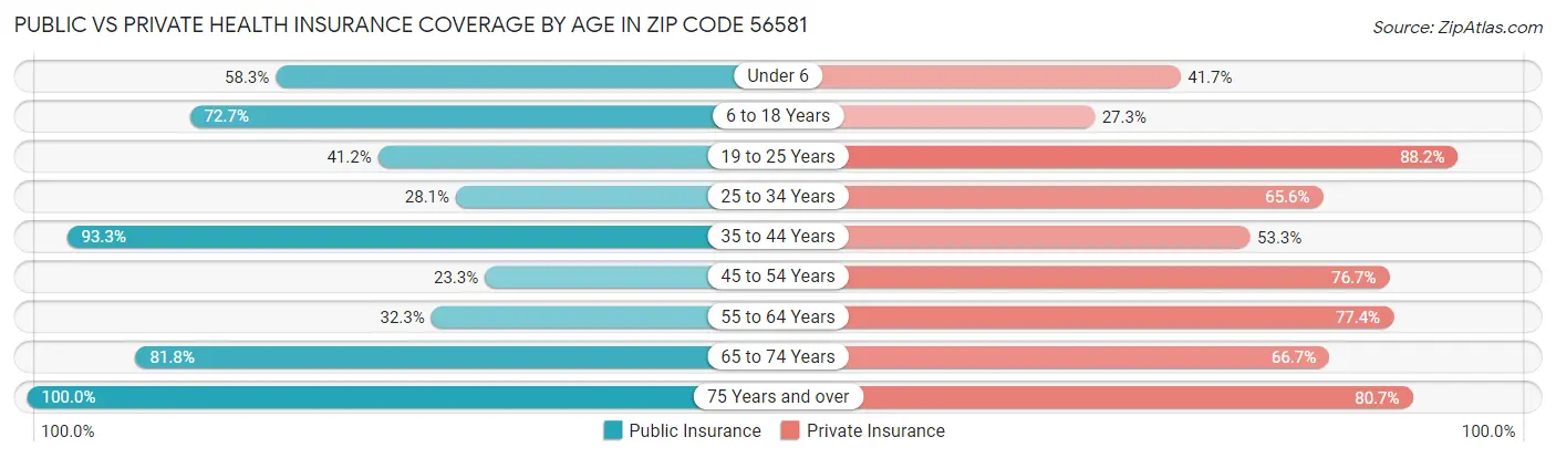 Public vs Private Health Insurance Coverage by Age in Zip Code 56581