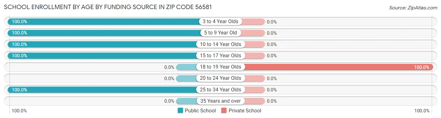 School Enrollment by Age by Funding Source in Zip Code 56581
