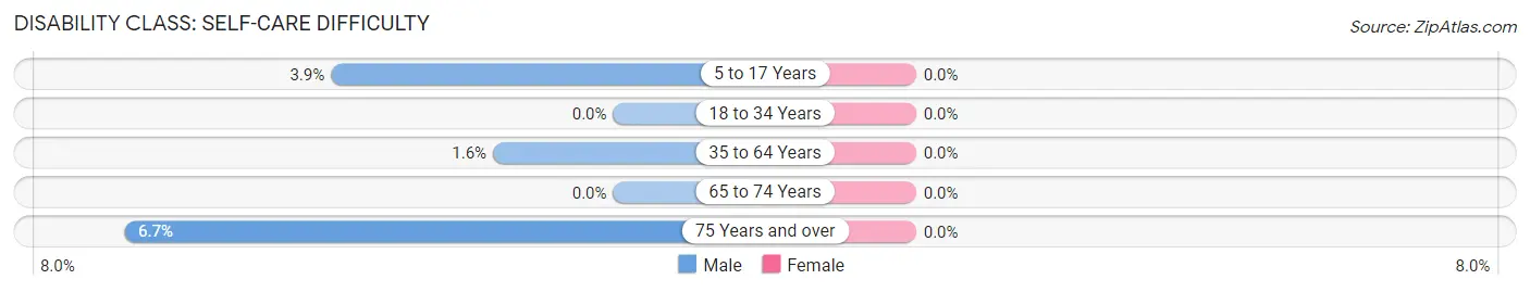 Disability in Zip Code 56581: <span>Self-Care Difficulty</span>