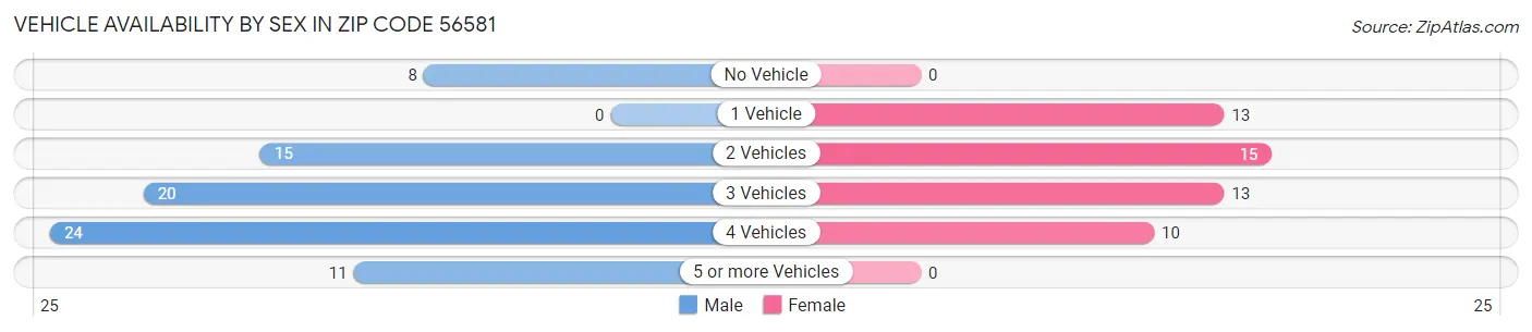 Vehicle Availability by Sex in Zip Code 56581
