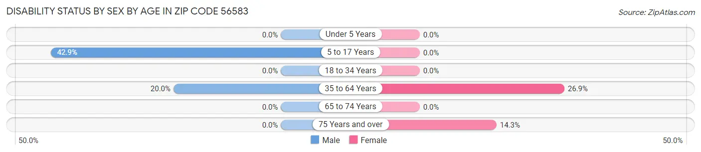 Disability Status by Sex by Age in Zip Code 56583