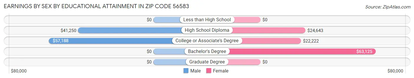 Earnings by Sex by Educational Attainment in Zip Code 56583