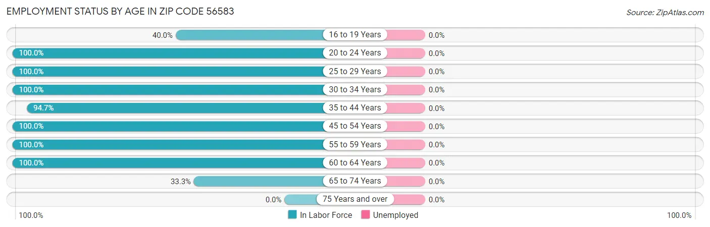 Employment Status by Age in Zip Code 56583