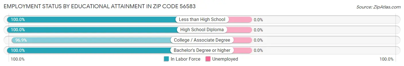 Employment Status by Educational Attainment in Zip Code 56583