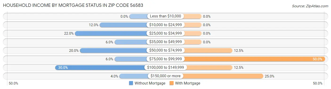 Household Income by Mortgage Status in Zip Code 56583