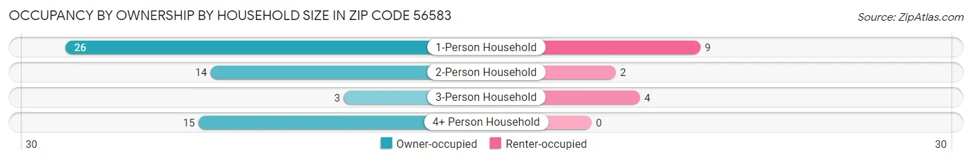 Occupancy by Ownership by Household Size in Zip Code 56583