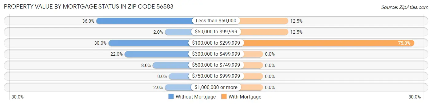 Property Value by Mortgage Status in Zip Code 56583