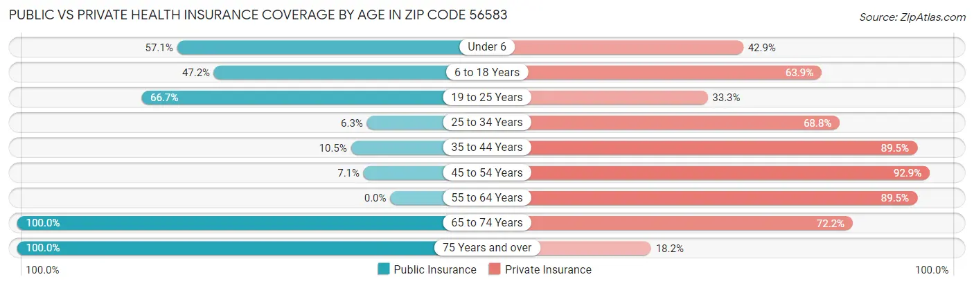 Public vs Private Health Insurance Coverage by Age in Zip Code 56583