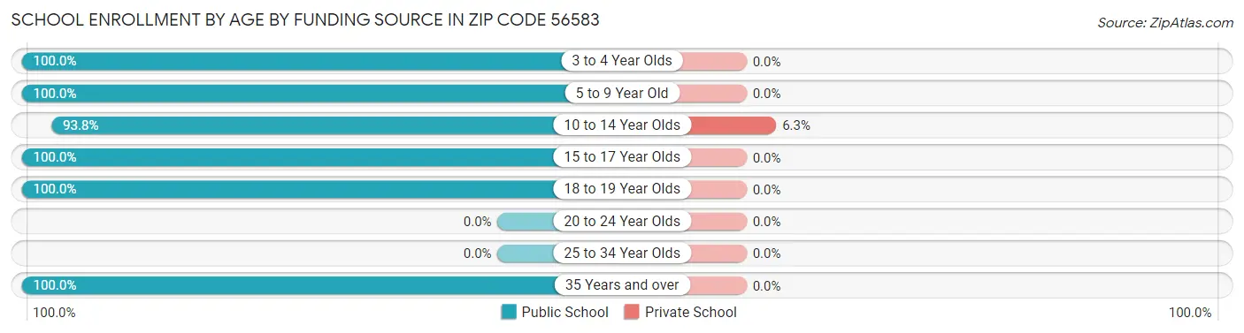 School Enrollment by Age by Funding Source in Zip Code 56583