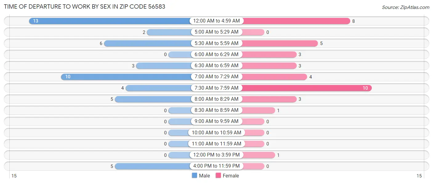 Time of Departure to Work by Sex in Zip Code 56583