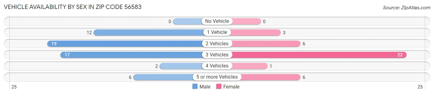 Vehicle Availability by Sex in Zip Code 56583