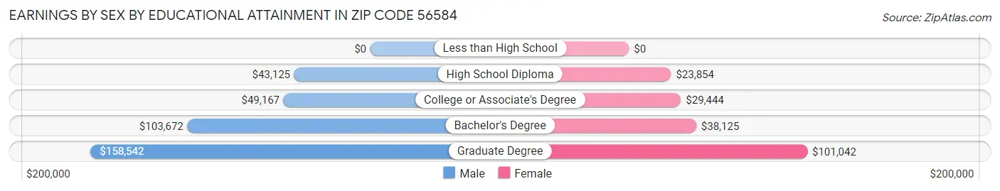 Earnings by Sex by Educational Attainment in Zip Code 56584